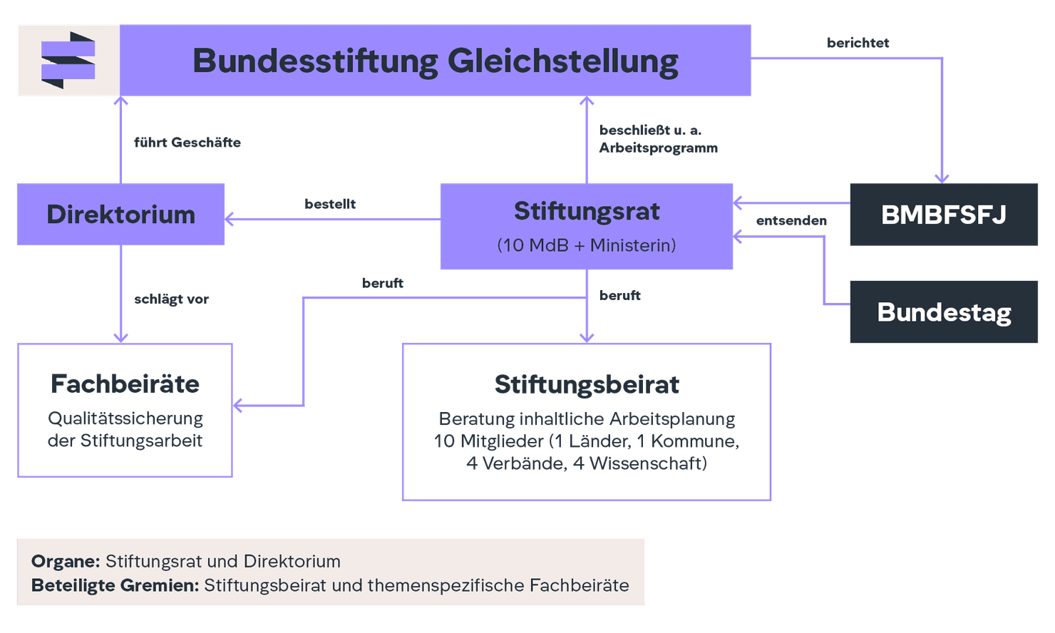 Das Schaubild zeigt die Gremien und Organe der Bundesstiftung Gleichstellung. Ganz oben im Bild befindet sich die Bundesstiftung Gleichstellung. Links unterhalb der Bundesstiftung Gleichstellung befindet sich das Direktorium. Das Direktorium führt die Geschäfte der Bundesstiftung Gleichstellung und schlägt Fachbeiräte vor, die sich um die Qualitätssicherung der Stiftungsarbeit bemühen. Mittig im Schaubild unterhalb der Bundesstiftung und rechts neben dem Direktorium befindet sich der Stiftungsrat, der aus 10 Abgeordneten des Bundestags und der Bundesfrauenministerin besteht. Der Stiftungsrat bestellt das Direktorium und beruft den Stiftungsbeirat sowie, auf Beschluss, weitere Fachbeiräte. Darüber hinaus trifft er wichtige Entscheidungen für die Stiftung und beschließt unter anderem den Haushalt und das Arbeitsprogramm. Die Mitglieder des Stiftungsrats werden vom Bundestag gewählt und, im Falle der Ministerin oder ihrer Stellvertretung, vom BMFSFJ entsandt. Diese befinden sich ganz rechts im Schaubild. Die Bundesstiftung Gleichstellung ist dem BMFSFJ berichtspflichtig.
